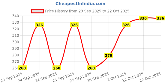 flipkart.com poojaran Solid Women Black Tights poojaran Price History Graph from 23 Sep 2025 to 21 Oct 2025