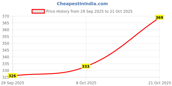 flipkart.com poojaran Solid Women Black Tights poojaran Price History Graph from 29 Sep 2025 to 21 Oct 2025