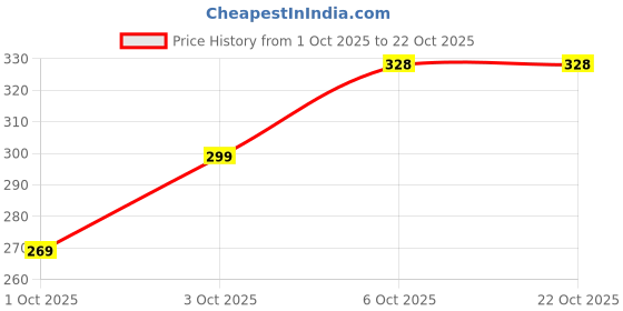 flipkart.com sportinger Solid Women Black Tights sportinger Price History Graph from 1 Oct 2025 to 22 Oct 2025