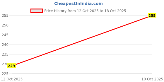 flipkart.com earth joy Solid Women Black Tights earth joy Price History Graph from 12 Oct 2025 to 18 Oct 2025