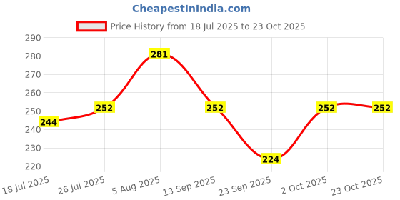 flipkart.com nka Solid Women Black, White, Grey Tights nka Price History Graph from 18 Jul 2025 to 23 Oct 2025