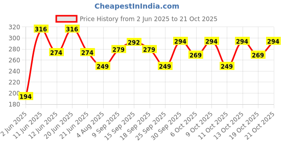 flipkart.com tokyo talkies Solid Women Black, White Regular Shorts tokyo talkies Price History Graph from 2 Jun 2025 to 21 Oct 2025