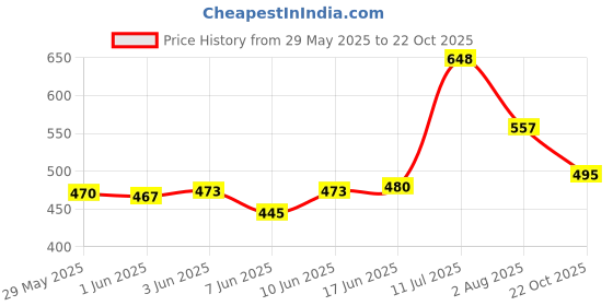flipkart.com puella Solid Women Blue Denim Shorts puella Price History Graph from 29 May 2025 to 22 Oct 2025
