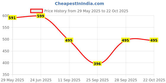 flipkart.com puella Solid Women Blue Denim Shorts puella Price History Graph from 29 May 2025 to 22 Oct 2025