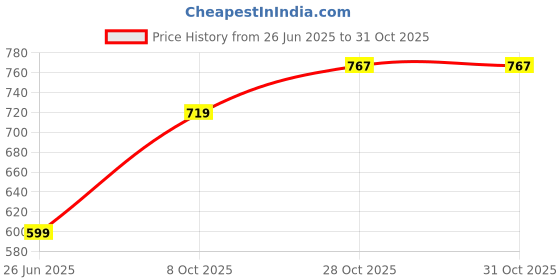 flipkart.com street9 Solid Women Blue Denim Shorts street9 Price History Graph from 26 Jun 2025 to 30 Oct 2025