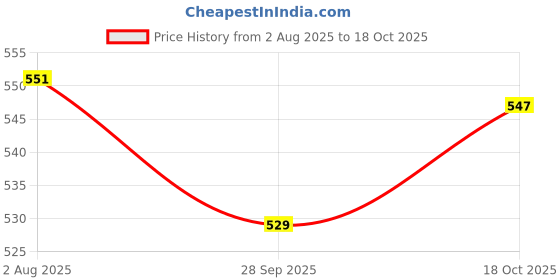 flipkart.com spykar Solid Women Blue Denim Shorts spykar Price History Graph from 2 Aug 2025 to 18 Oct 2025
