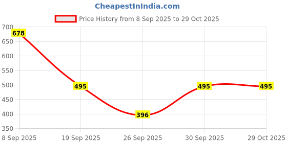 flipkart.com puella Solid Women Blue Denim Shorts puella Price History Graph from 8 Sep 2025 to 29 Oct 2025