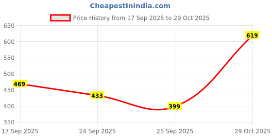 flipkart.com tokyo talkies Solid Women Blue Denim Shorts tokyo talkies Price History Graph from 17 Sep 2025 to 29 Oct 2025