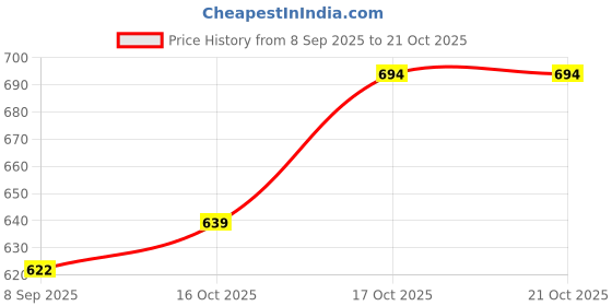 flipkart.com poojaran Solid Women Blue, Green Tights poojaran Price History Graph from 8 Sep 2025 to 21 Oct 2025