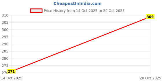 flipkart.com poojaran Solid Women Blue High Waist Shorts poojaran Price History Graph from 14 Oct 2025 to 20 Oct 2025