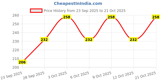 flipkart.com fshway Solid Women Blue Sports Shorts, High Waist Shorts, Cycling Shorts, Gym Shorts, Running Shorts, Boxer Shorts fshway Price History Graph from 23 Sep 2025 to 21 Oct 2025