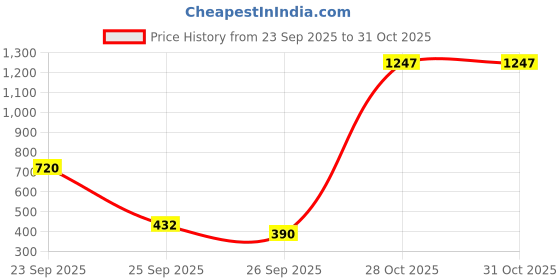 flipkart.com athena Solid Women Blue Swimsuit athena Price History Graph from 23 Sep 2025 to 31 Oct 2025