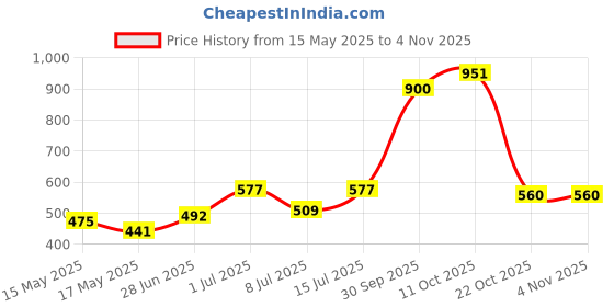 flipkart.com hrx by hrithik roshan Solid Women Blue Tights hrx by hrithik roshan Price History Graph from 15 May 2025 to 2 Nov 2025
