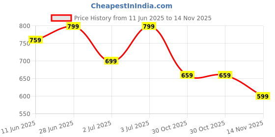flipkart.com puma Solid Women Blue Tights puma Price History Graph from 11 Jun 2025 to 14 Nov 2025