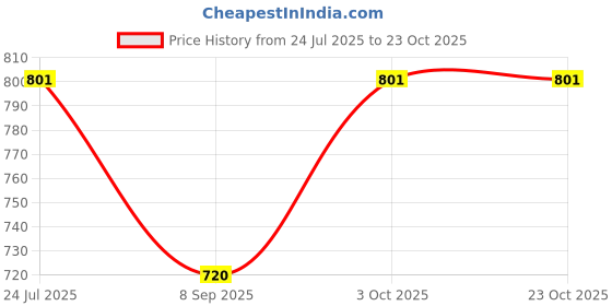 flipkart.com jump usa Solid Women Blue Tights jump usa Price History Graph from 24 Jul 2025 to 21 Oct 2025
