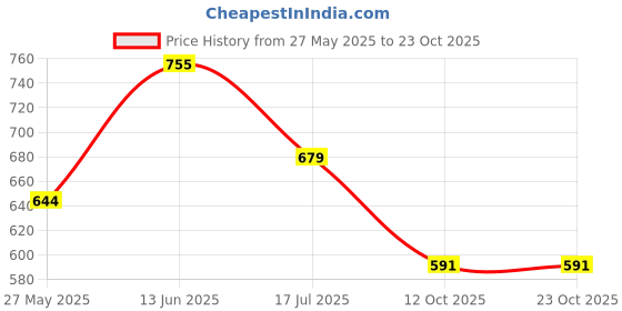 flipkart.com hrx by hrithik roshan Solid Women Blue Tights hrx by hrithik roshan Price History Graph from 27 May 2025 to 23 Oct 2025