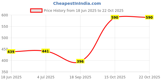 flipkart.com color capital Solid Women Blue Tights color capital Price History Graph from 18 Jun 2025 to 22 Oct 2025