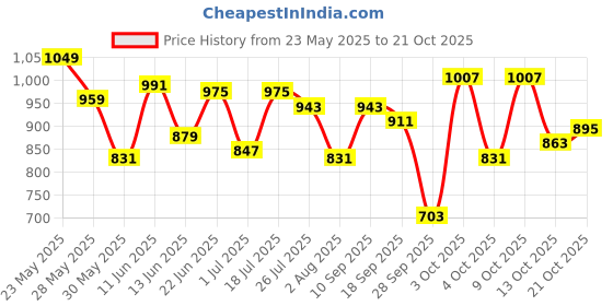 flipkart.com reebok Solid Women Blue Tights reebok Price History Graph from 23 May 2025 to 21 Oct 2025