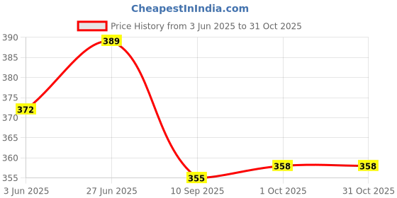 flipkart.com cosvos Solid Women Blue Tights cosvos Price History Graph from 3 Jun 2025 to 31 Oct 2025