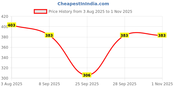 flipkart.com blinkin Solid Women Blue Tights blinkin Price History Graph from 3 Aug 2025 to 30 Oct 2025
