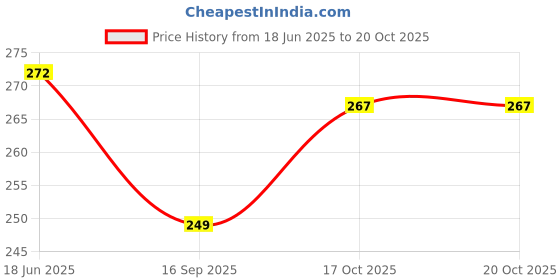 flipkart.com poojaran Solid Women Blue Tights poojaran Price History Graph from 18 Jun 2025 to 20 Oct 2025