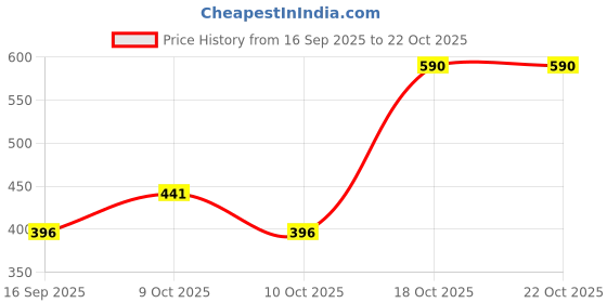 flipkart.com color capital Solid Women Blue Tights color capital Price History Graph from 16 Sep 2025 to 21 Oct 2025