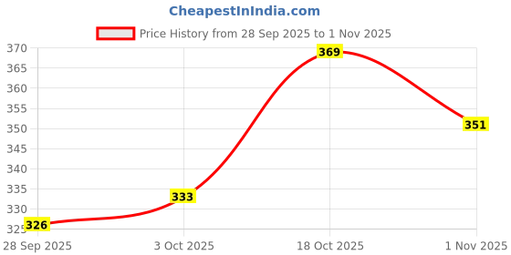 flipkart.com poojaran Solid Women Blue Tights poojaran Price History Graph from 28 Sep 2025 to 1 Nov 2025