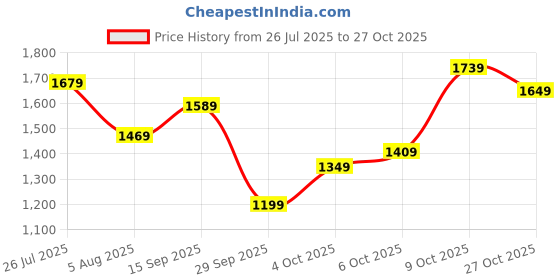 flipkart.com adidas Solid Women Blue Tights adidas Price History Graph from 26 Jul 2025 to 26 Oct 2025