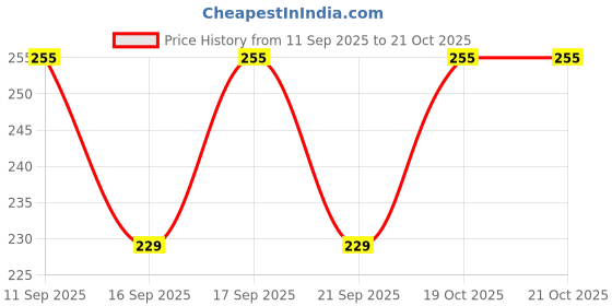 flipkart.com earth joy Solid Women Blue Tights earth joy Price History Graph from 11 Sep 2025 to 19 Oct 2025