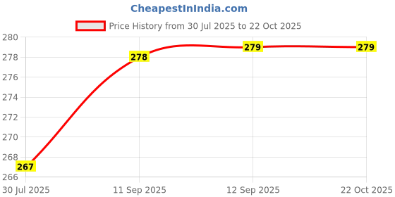flipkart.com glito Solid Women Boxer glito Price History Graph from 30 Jul 2025 to 22 Oct 2025