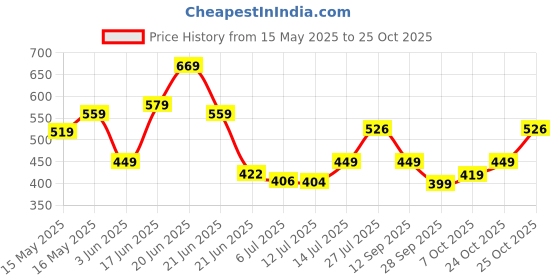 flipkart.com tokyo talkies Solid Women Brown Chino Shorts tokyo talkies Price History Graph from 15 May 2025 to 25 Oct 2025