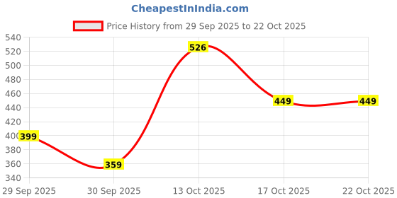 flipkart.com tokyo talkies Solid Women Brown Regular Shorts tokyo talkies Price History Graph from 29 Sep 2025 to 22 Oct 2025