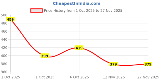 flipkart.com tokyo talkies Solid Women Brown Regular Shorts tokyo talkies Price History Graph from 1 Oct 2025 to 27 Nov 2025