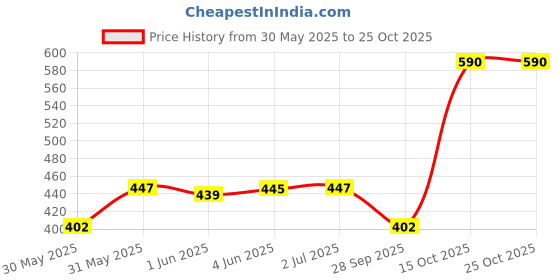 flipkart.com color capital Solid Women Brown Tights color capital Price History Graph from 30 May 2025 to 24 Oct 2025