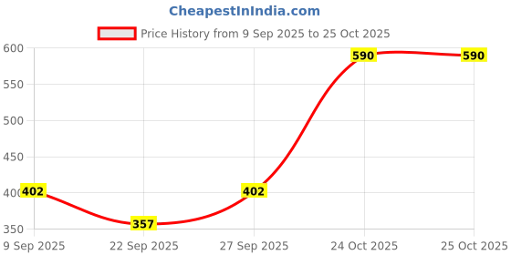 flipkart.com color capital Solid Women Brown Tights color capital Price History Graph from 9 Sep 2025 to 24 Oct 2025