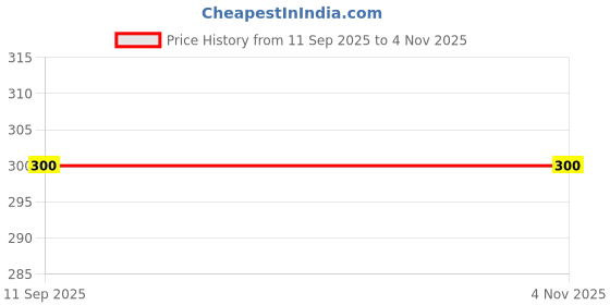 flipkart.com earth joy Solid Women Brown Tights earth joy Price History Graph from 11 Sep 2025 to 2 Nov 2025