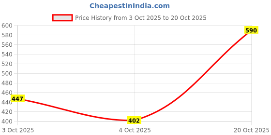 flipkart.com color capital Solid Women Brown Tights color capital Price History Graph from 3 Oct 2025 to 20 Oct 2025