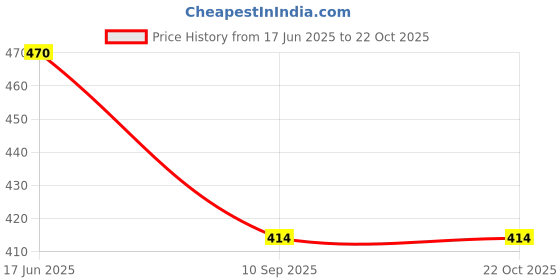 flipkart.com cosmic Solid Women Dark Blue Denim Shorts cosmic Price History Graph from 17 Jun 2025 to 21 Oct 2025