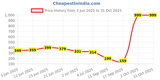 flipkart.com tokyo talkies Solid Women Dark Blue Sports Shorts tokyo talkies Price History Graph from 3 Jun 2025 to 30 Oct 2025