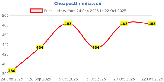 flipkart.com cukoo Solid Women Dark Blue Swimsuit cukoo Price History Graph from 24 Sep 2025 to 22 Oct 2025