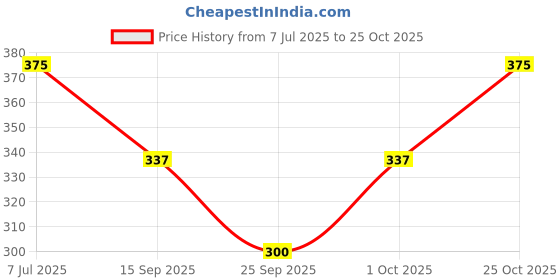 flipkart.com m7 by metronaut Solid Women Dark Blue Tights m7 by metronaut Price History Graph from 7 Jul 2025 to 25 Oct 2025