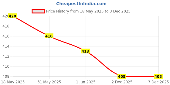 flipkart.com nexsus apparels Solid Women Dark Blue Tights nexsus apparels Price History Graph from 18 May 2025 to 3 Dec 2025