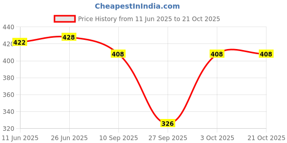 flipkart.com blinkin Solid Women Dark Blue Tights blinkin Price History Graph from 11 Jun 2025 to 21 Oct 2025