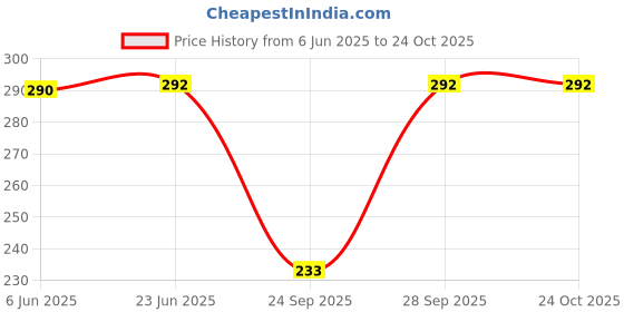flipkart.com troopline Solid Women Dark Blue Tights troopline Price History Graph from 6 Jun 2025 to 24 Oct 2025