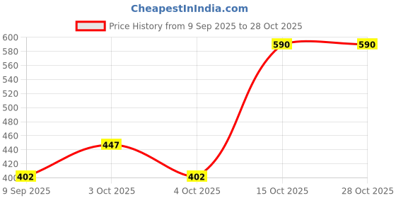 flipkart.com color capital Solid Women Dark Blue Tights color capital Price History Graph from 9 Sep 2025 to 28 Oct 2025