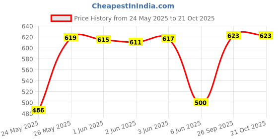 flipkart.com popnetic Solid Women Dark Green Cargo Shorts popnetic Price History Graph from 24 May 2025 to 21 Oct 2025