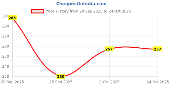 flipkart.com fuback Solid Women Dark Green Casual Shorts fuback Price History Graph from 20 Sep 2025 to 24 Oct 2025