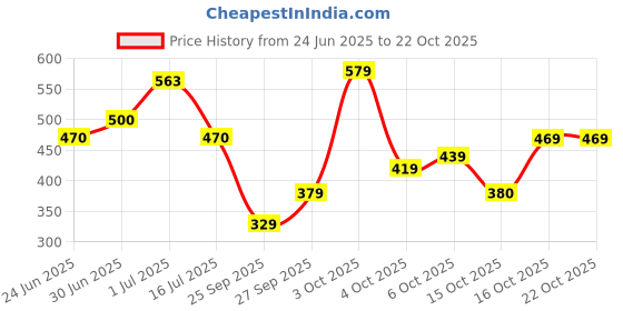 flipkart.com tokyo talkies Solid Women Dark Green Denim Shorts tokyo talkies Price History Graph from 24 Jun 2025 to 22 Oct 2025