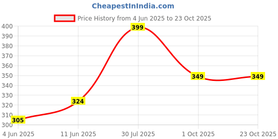 flipkart.com dollar Solid Women Dark Green Sports Shorts dollar Price History Graph from 4 Jun 2025 to 22 Oct 2025