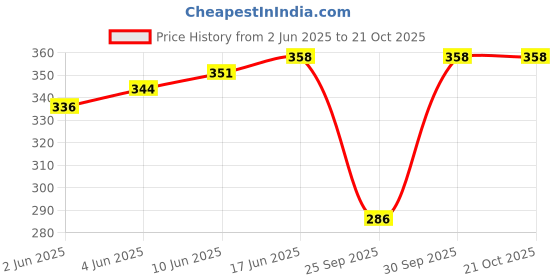 flipkart.com cosvos Solid Women Dark Green Tights cosvos Price History Graph from 2 Jun 2025 to 21 Oct 2025